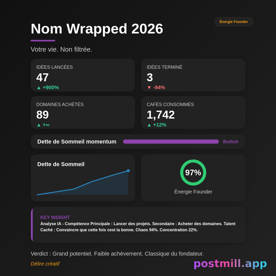 LifeOS Wrapped — personal year-in-review infographic from this life context:
I'm 35.
Founder.
Sleep 5 hours.
Drink coffee.
Buy domains.
Start projects and never finish.

Output style: Spotify/Netflix wrapped energy. Include exact stat labels like Ideas Started, Ideas Finished, Domains Purchased, Coffee Consumed, Sleep Debt. Add AI Analysis with Primary Skill, Secondary Skill, Hidden Talent. Life scores: Founder Energy %, Chaos Level %, Focus Level %. End with a one-line verdict.
