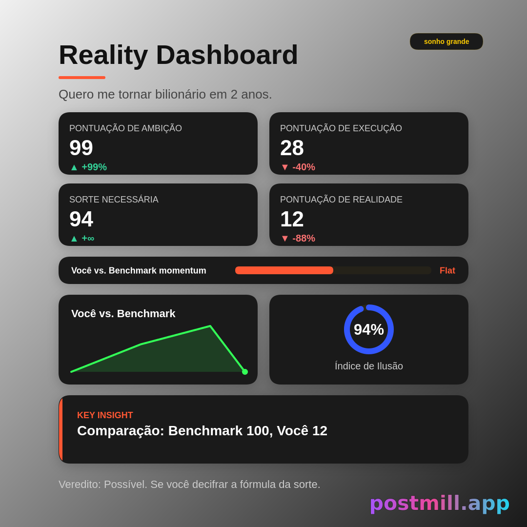 Reality Check Engine — ambition vs execution dashboard:
I want to become billionaire in 2 years.

Scores: Ambition, Execution, Luck Required, Reality Score (0–100). Compare user vs a famous benchmark (e.g. Elon 100, You 12). Verdict line — dry humor, possible but unlikely.