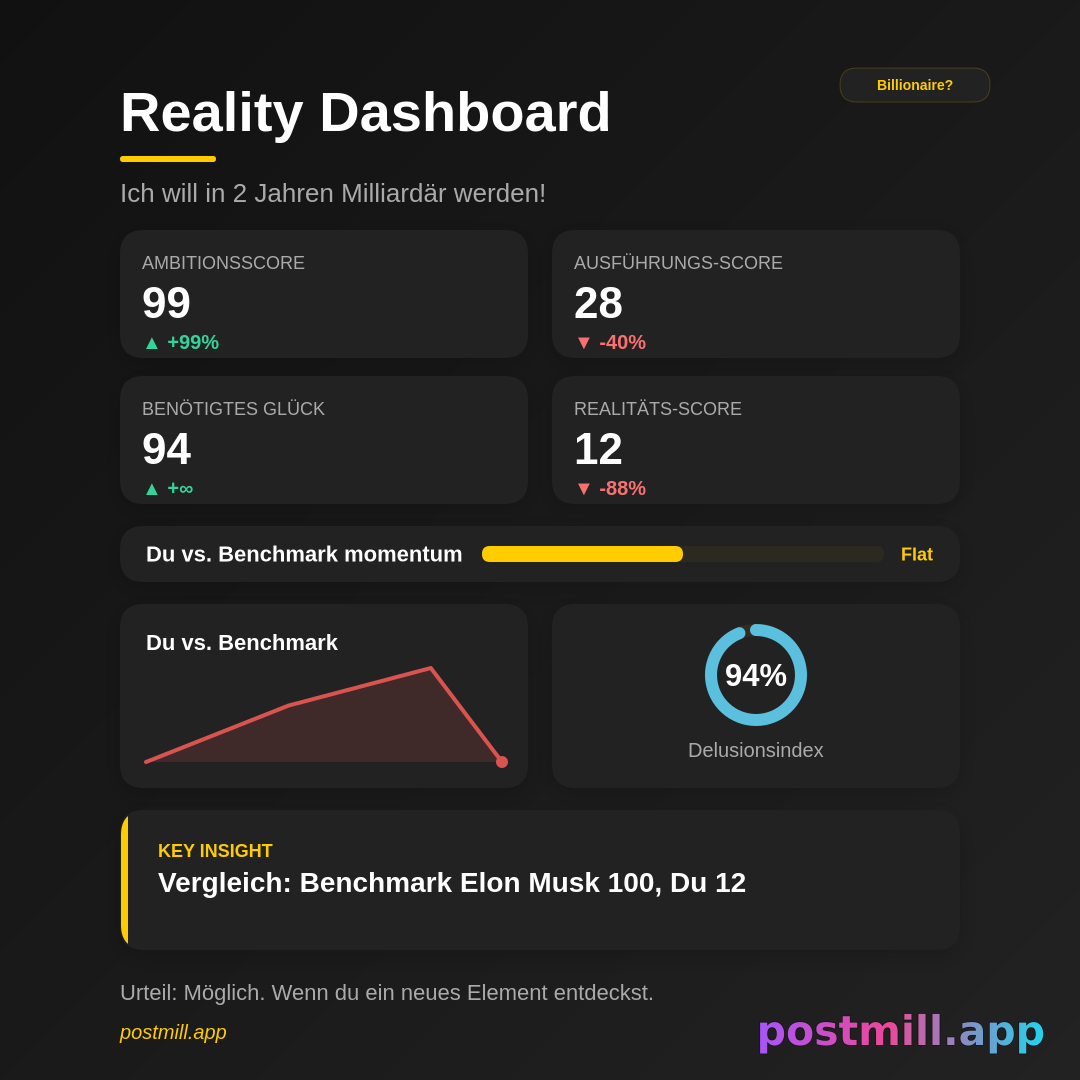 Reality Check Engine — ambition vs execution dashboard:
I want to become billionaire in 2 years.

Scores: Ambition, Execution, Luck Required, Reality Score (0–100). Compare user vs a famous benchmark (e.g. Elon 100, You 12). Verdict line — dry humor, possible but unlikely.