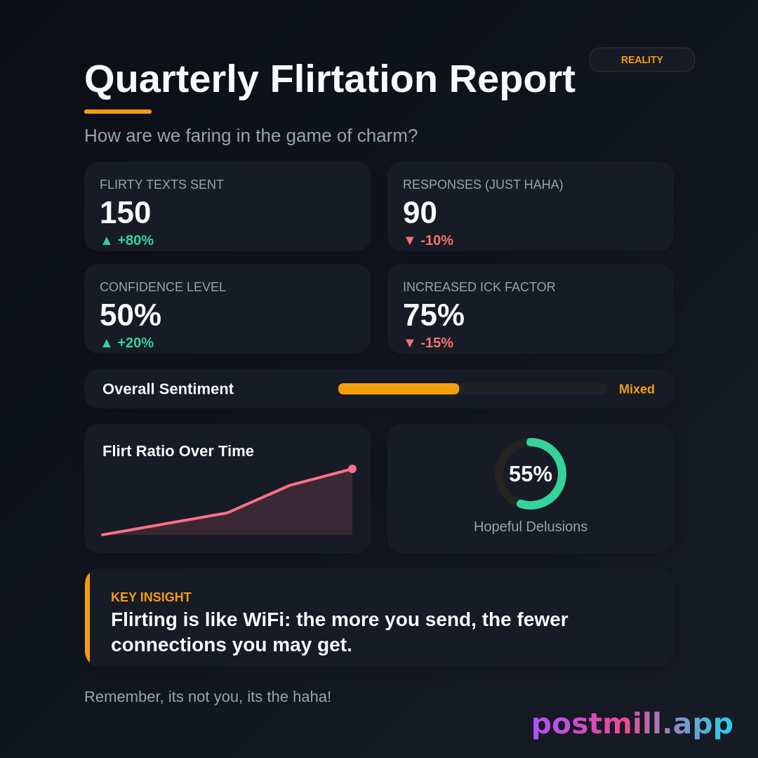 quarterly KPI dashboard: flirty texts sent vs replies that were just 'haha'