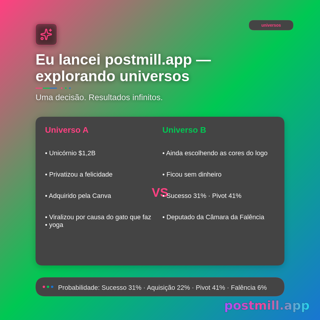Parallel Universe Dashboard — branching outcomes infographic:
I launched postmill.app.

Show 4–5 universe branches (Unicorn, Pivot, Acquired, Logo colors, Bankruptcy, etc.) with one-line outcomes. Include probability distribution: Success %, Acquisition %, Pivot %, Bankruptcy %.