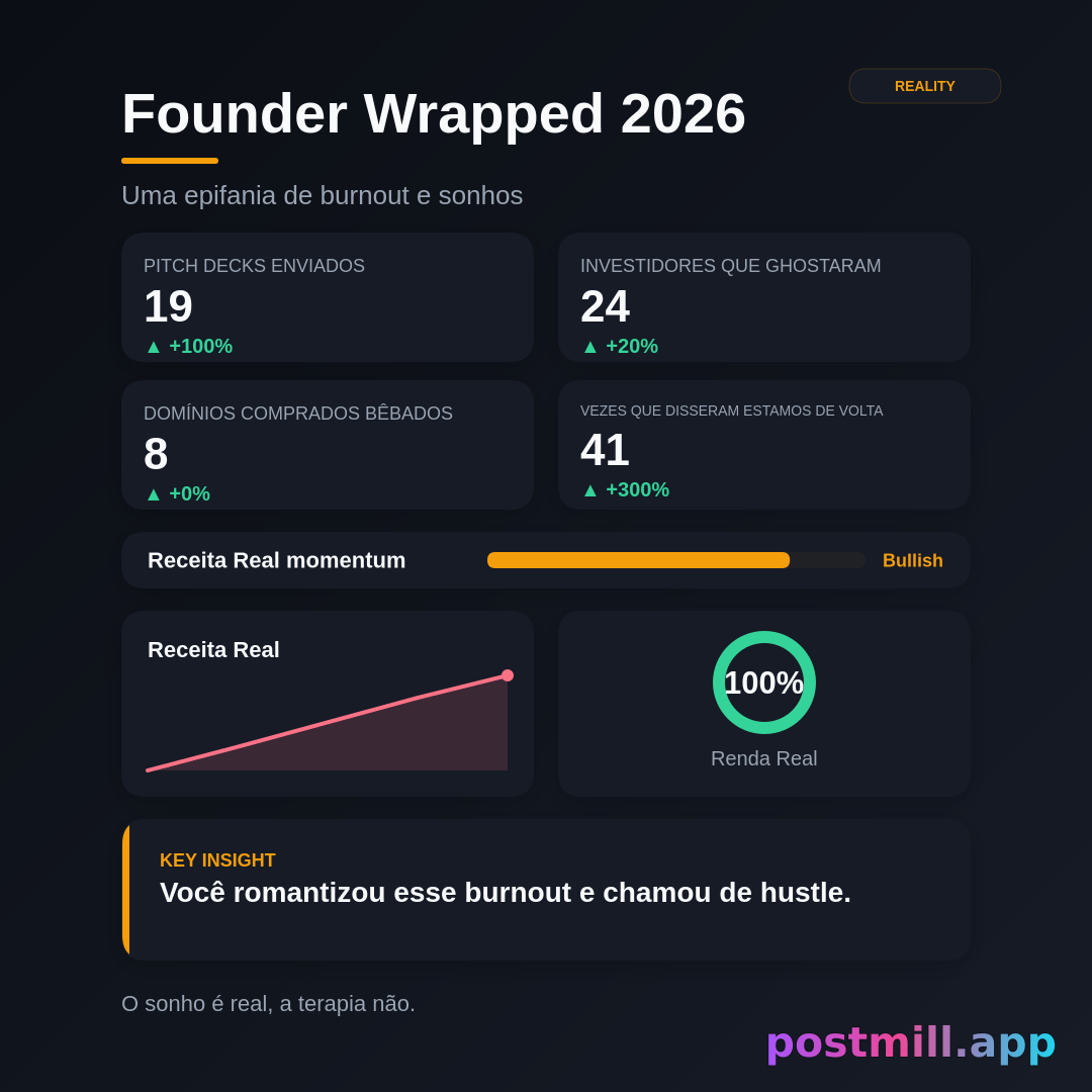Founder Wrapped 2026

Stats (use these exact labels and values):
Pitch Decks Sent: 19
Investors Who Ghosted: 24
Domains Bought Drunk: 8
Times Said 'We're So Back': 41
Actual Revenue: $42,600
Therapy Sessions: 0

Insight (closing line): You romanticized burnout and called it hustle.