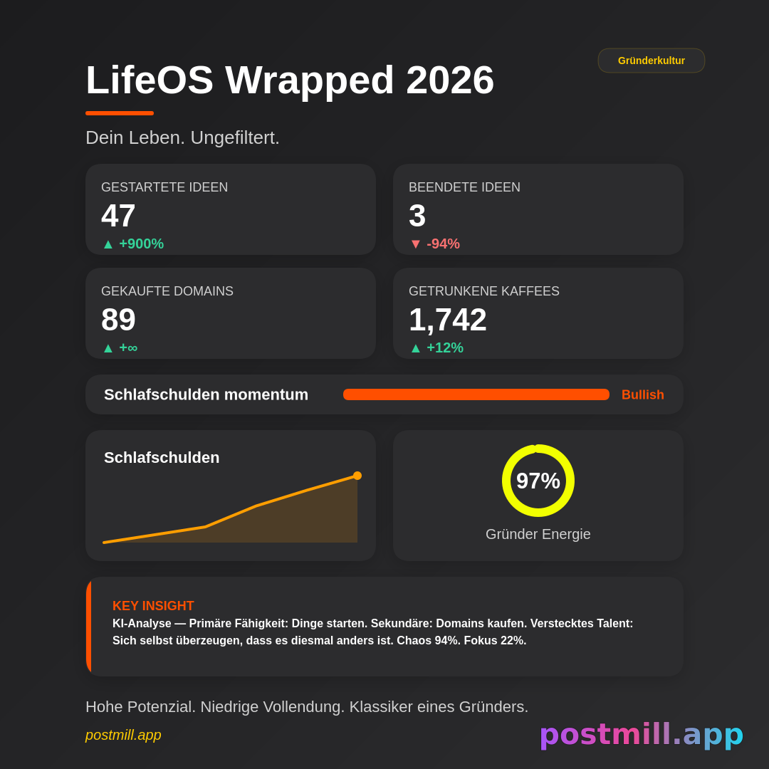 LifeOS Wrapped — personal year-in-review infographic from this life context:
I'm 35.
Founder.
Sleep 5 hours.
Drink coffee.
Buy domains.
Start projects and never finish.

Output style: Spotify/Netflix wrapped energy. Include exact stat labels like Ideas Started, Ideas Finished, Domains Purchased, Coffee Consumed, Sleep Debt. Add AI Analysis with Primary Skill, Secondary Skill, Hidden Talent. Life scores: Founder Energy %, Chaos Level %, Focus Level %. End with a one-line verdict.