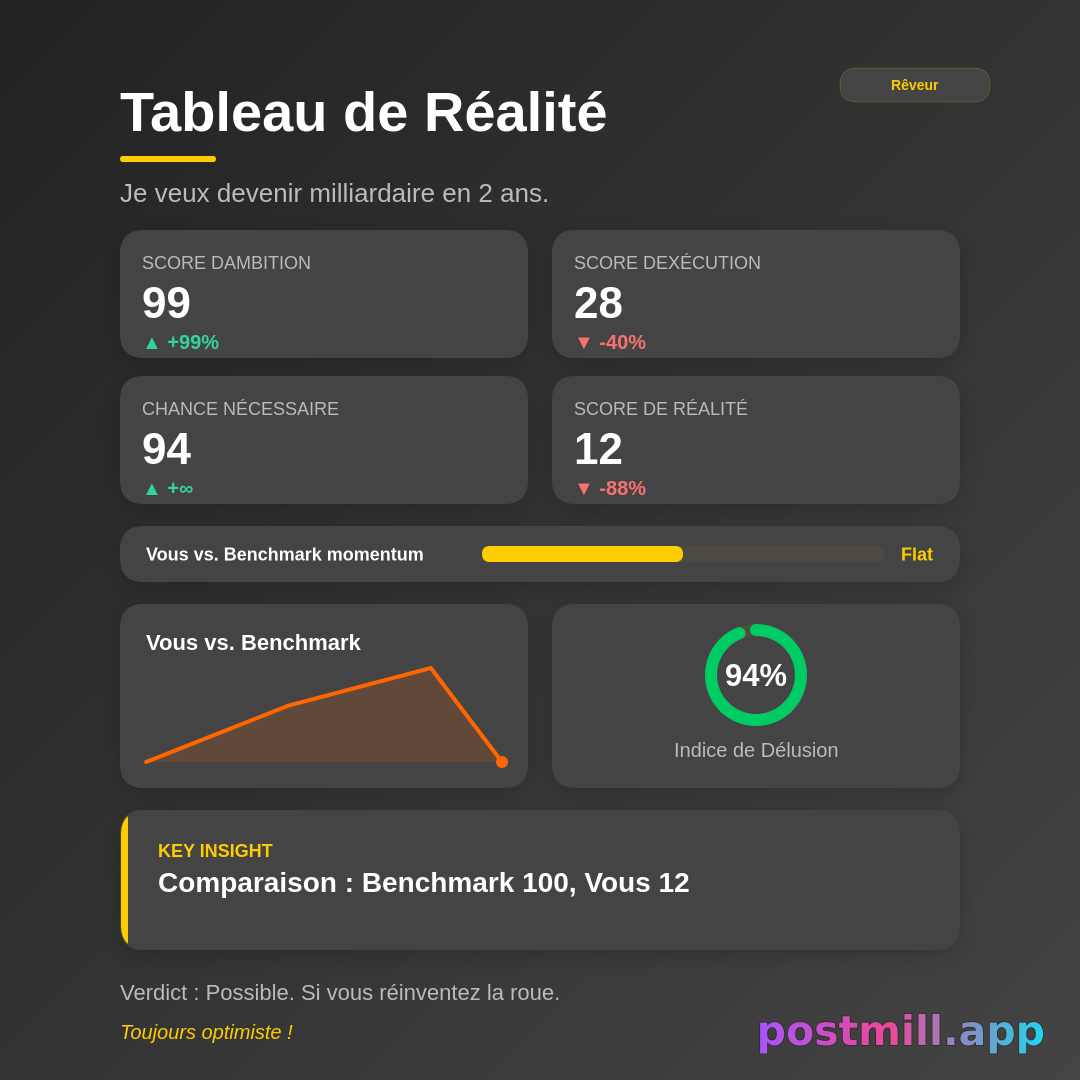 Reality Check Engine — ambition vs execution dashboard:
I want to become billionaire in 2 years.

Scores: Ambition, Execution, Luck Required, Reality Score (0–100). Compare user vs a famous benchmark (e.g. Elon 100, You 12). Verdict line — dry humor, possible but unlikely.