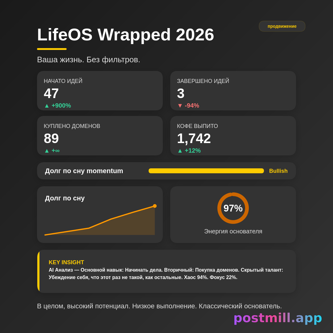 LifeOS Wrapped — personal year-in-review infographic from this life context:
I'm 35.
Founder.
Sleep 5 hours.
Drink coffee.
Buy domains.
Start projects and never finish.

Output style: Spotify/Netflix wrapped energy. Include exact stat labels like Ideas Started, Ideas Finished, Domains Purchased, Coffee Consumed, Sleep Debt. Add AI Analysis with Primary Skill, Secondary Skill, Hidden Talent. Life scores: Founder Energy %, Chaos Level %, Focus Level %. End with a one-line verdict.