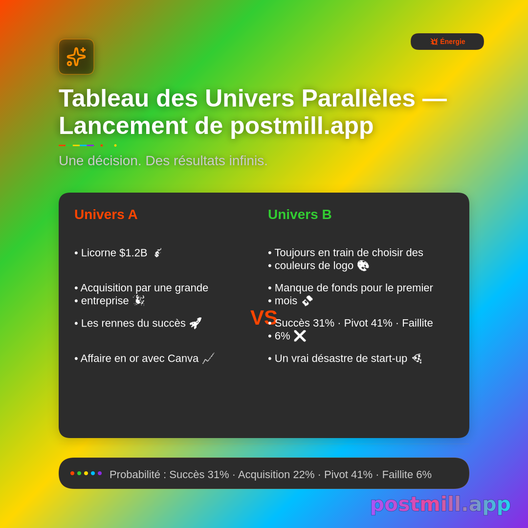 Parallel Universe Dashboard — branching outcomes infographic:
I launched postmill.app.

Show 4–5 universe branches (Unicorn, Pivot, Acquired, Logo colors, Bankruptcy, etc.) with one-line outcomes. Include probability distribution: Success %, Acquisition %, Pivot %, Bankruptcy %.