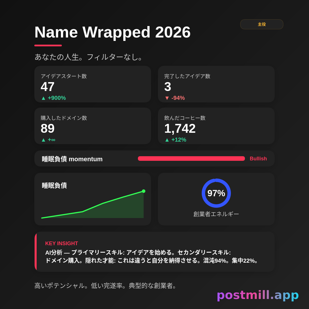 LifeOS Wrapped — personal year-in-review infographic from this life context:
I'm 35.
Founder.
Sleep 5 hours.
Drink coffee.
Buy domains.
Start projects and never finish.

Output style: Spotify/Netflix wrapped energy. Include exact stat labels like Ideas Started, Ideas Finished, Domains Purchased, Coffee Consumed, Sleep Debt. Add AI Analysis with Primary Skill, Secondary Skill, Hidden Talent. Life scores: Founder Energy %, Chaos Level %, Focus Level %. End with a one-line verdict.