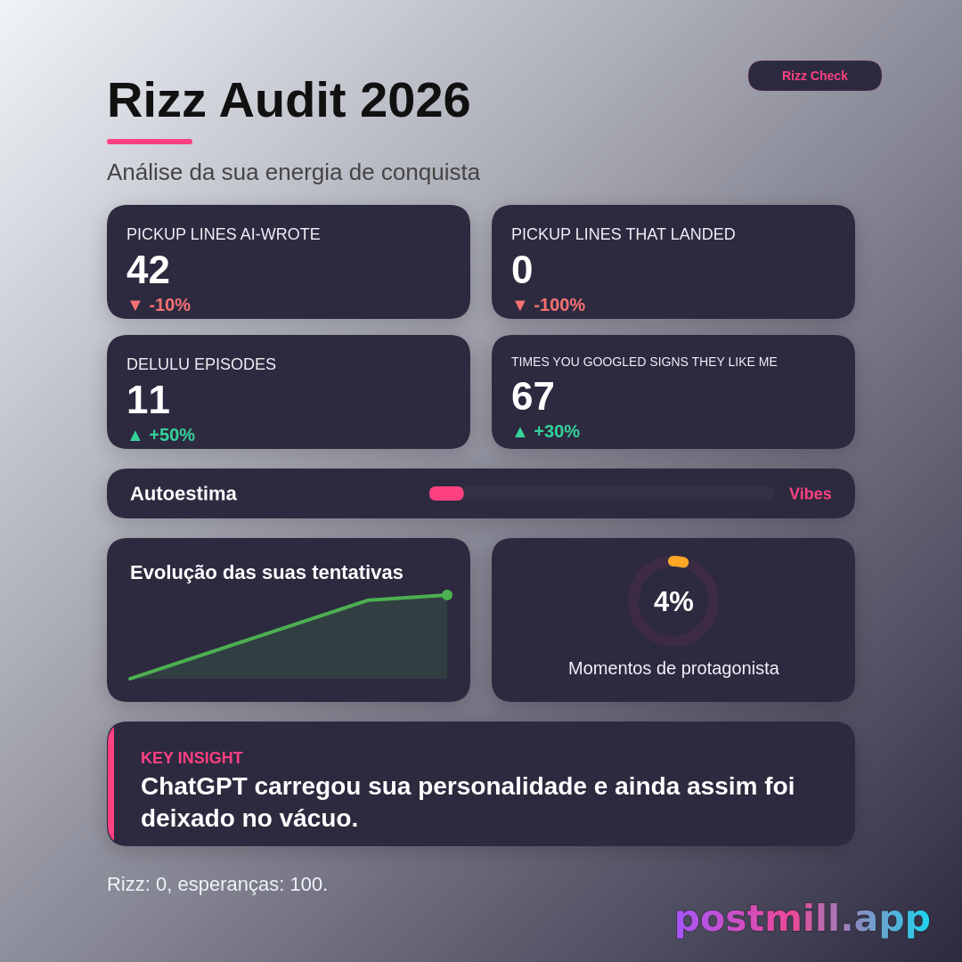 Rizz Audit 2026